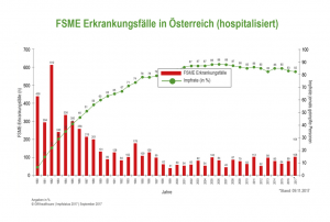 FSME Erkrankungen Österreich